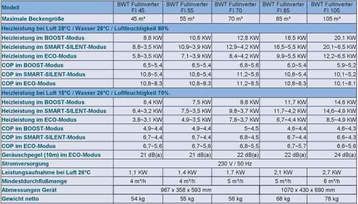 waermepumpe-bwt-fullinverter-technische-daten